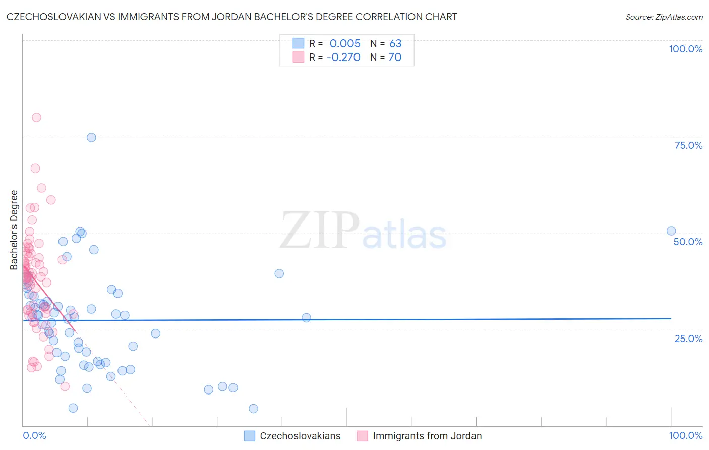 Czechoslovakian vs Immigrants from Jordan Bachelor's Degree