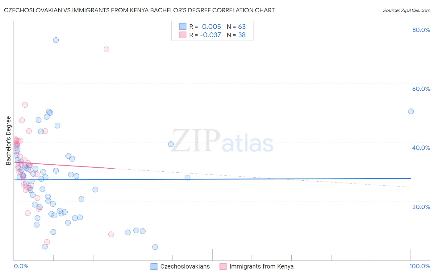 Czechoslovakian vs Immigrants from Kenya Bachelor's Degree