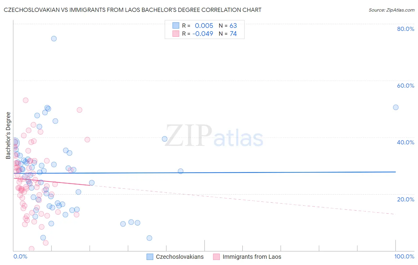 Czechoslovakian vs Immigrants from Laos Bachelor's Degree