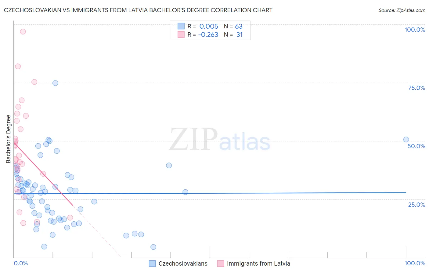 Czechoslovakian vs Immigrants from Latvia Bachelor's Degree