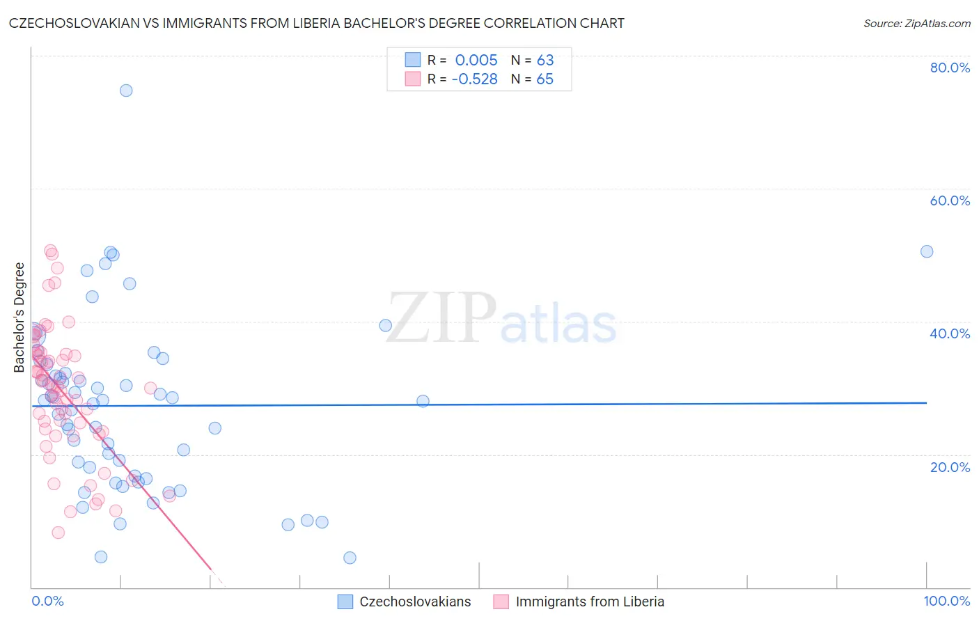 Czechoslovakian vs Immigrants from Liberia Bachelor's Degree
