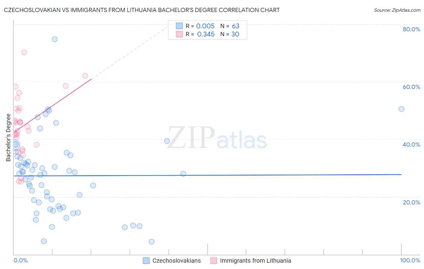 Czechoslovakian vs Immigrants from Lithuania Bachelor's Degree