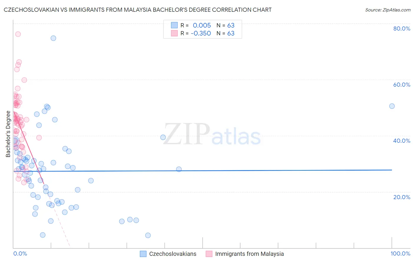 Czechoslovakian vs Immigrants from Malaysia Bachelor's Degree