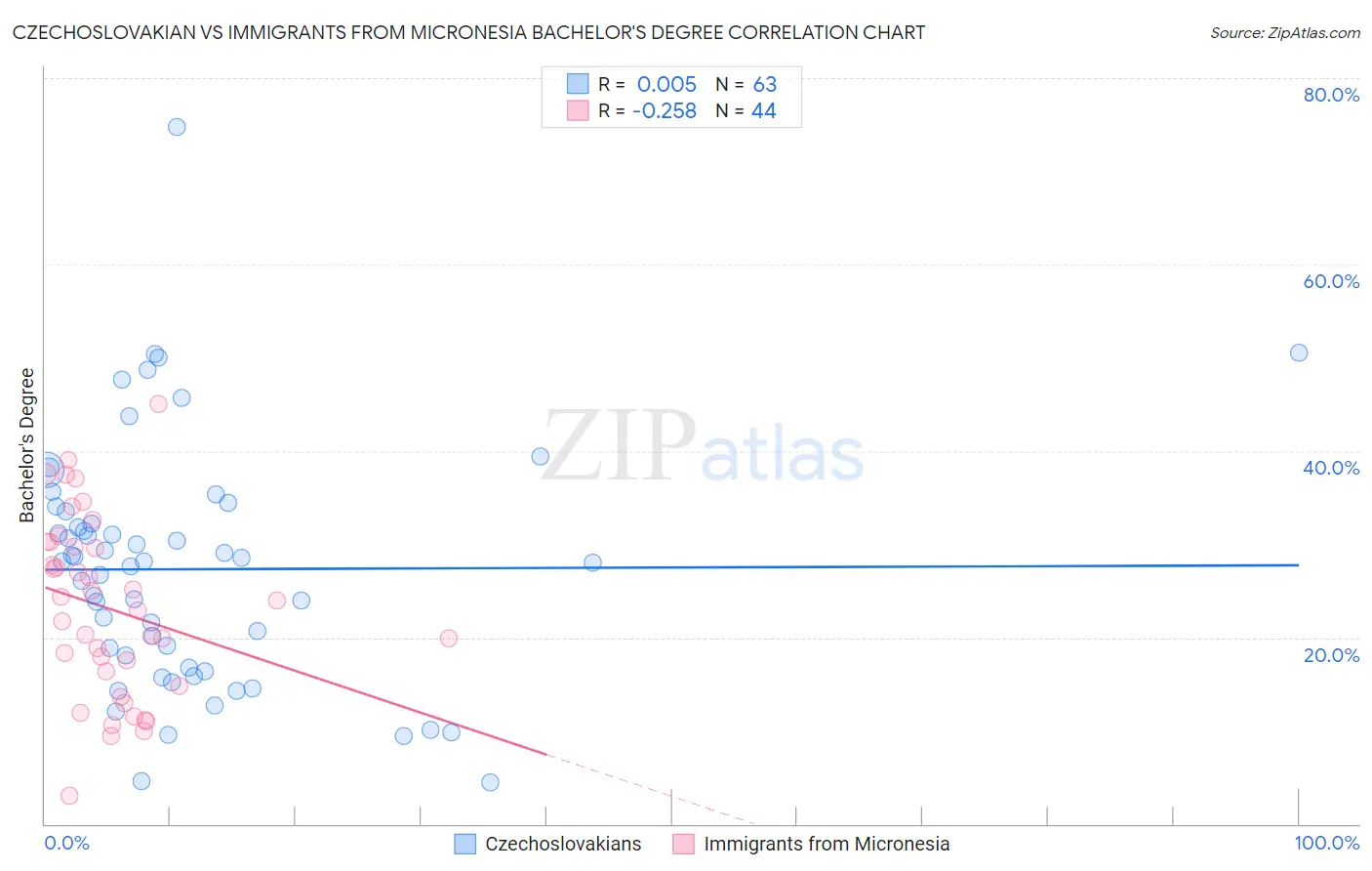 Czechoslovakian vs Immigrants from Micronesia Bachelor's Degree