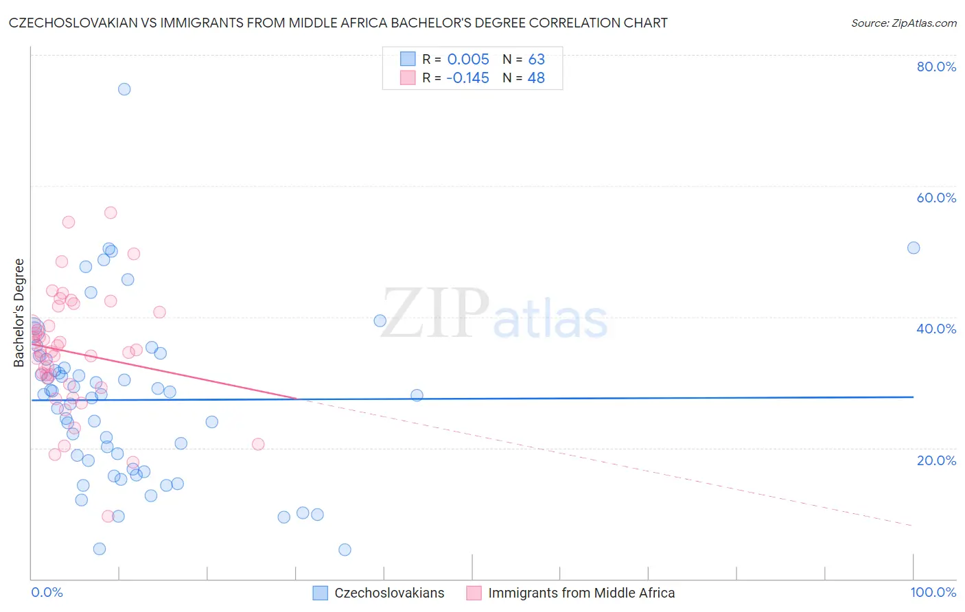 Czechoslovakian vs Immigrants from Middle Africa Bachelor's Degree