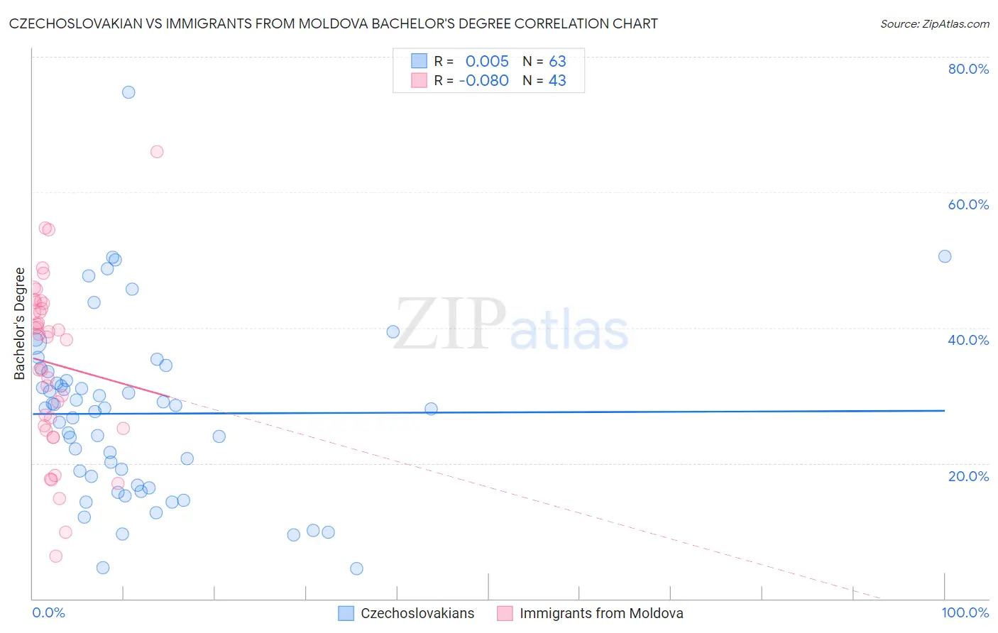 Czechoslovakian vs Immigrants from Moldova Bachelor's Degree