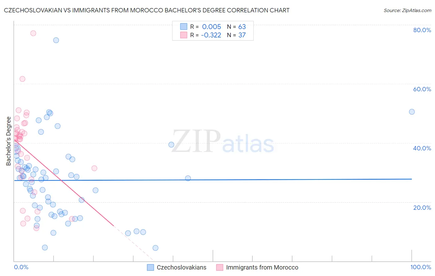 Czechoslovakian vs Immigrants from Morocco Bachelor's Degree