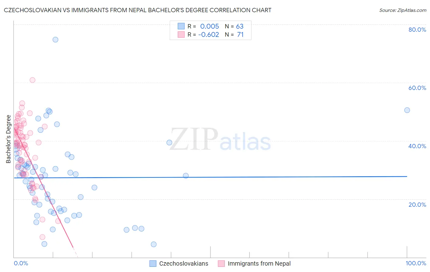 Czechoslovakian vs Immigrants from Nepal Bachelor's Degree
