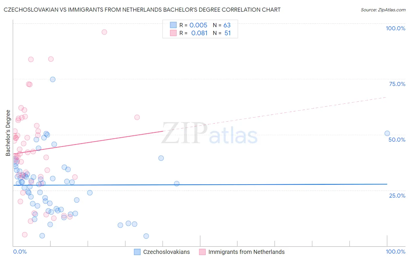 Czechoslovakian vs Immigrants from Netherlands Bachelor's Degree