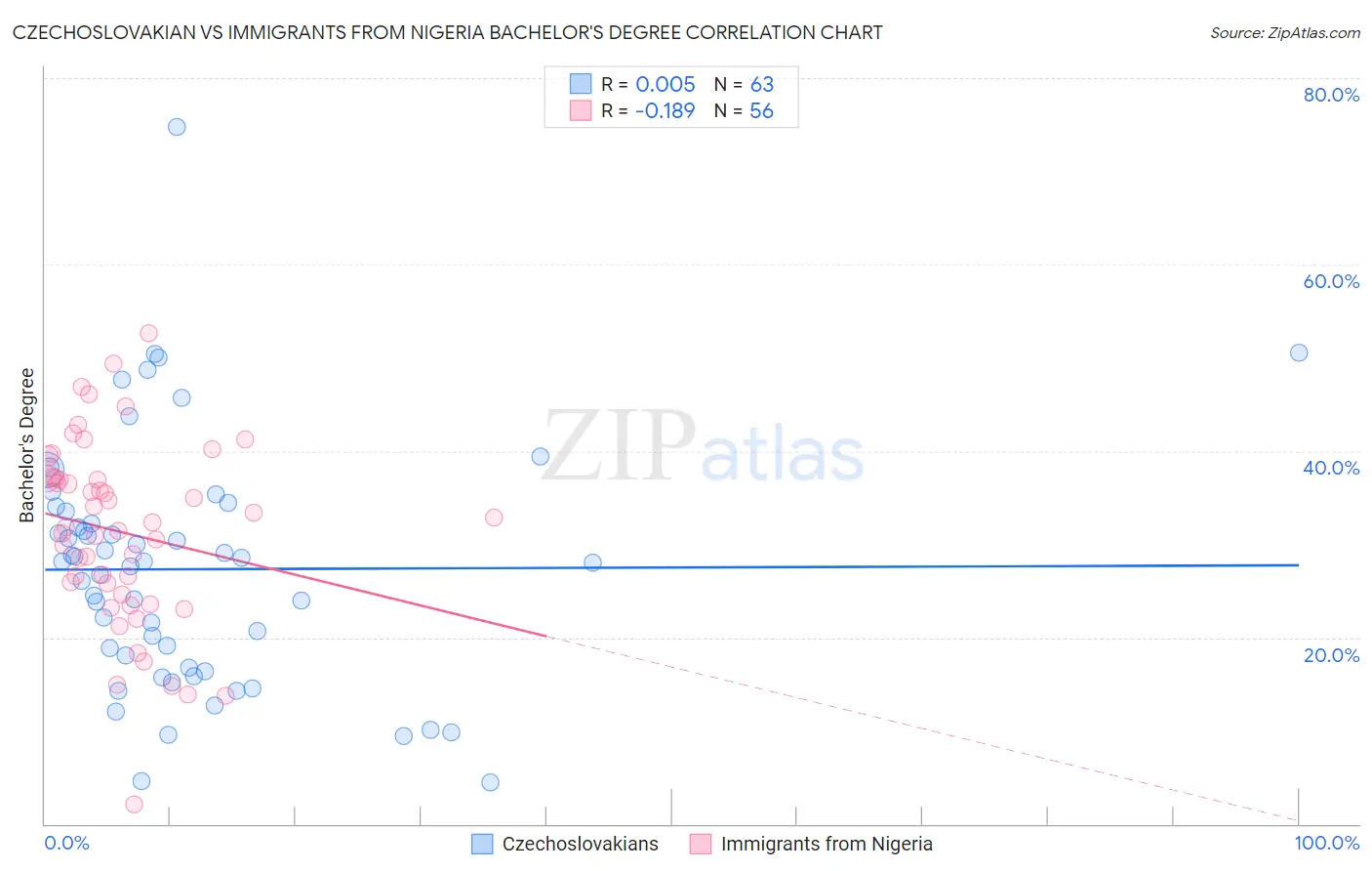 Czechoslovakian vs Immigrants from Nigeria Bachelor's Degree