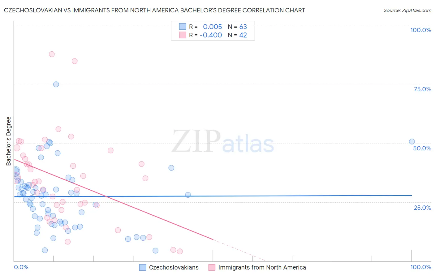 Czechoslovakian vs Immigrants from North America Bachelor's Degree