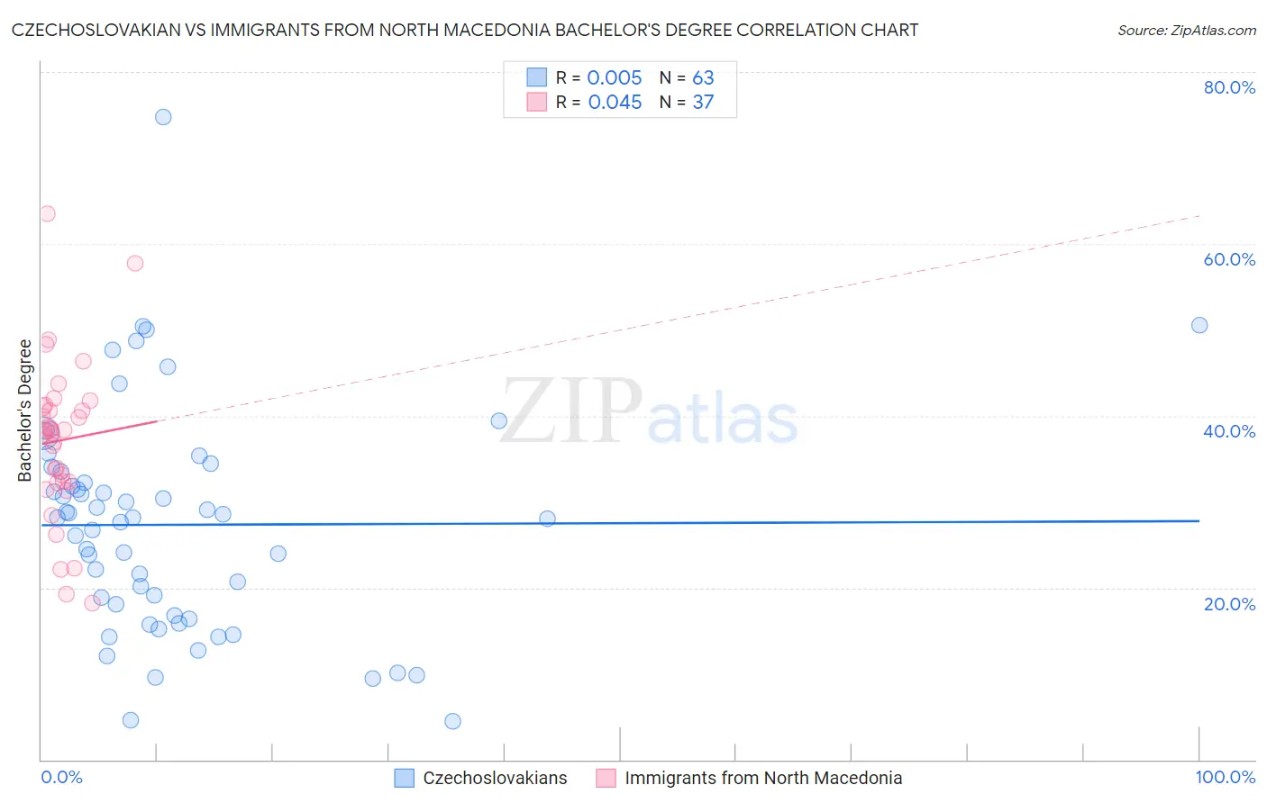 Czechoslovakian vs Immigrants from North Macedonia Bachelor's Degree