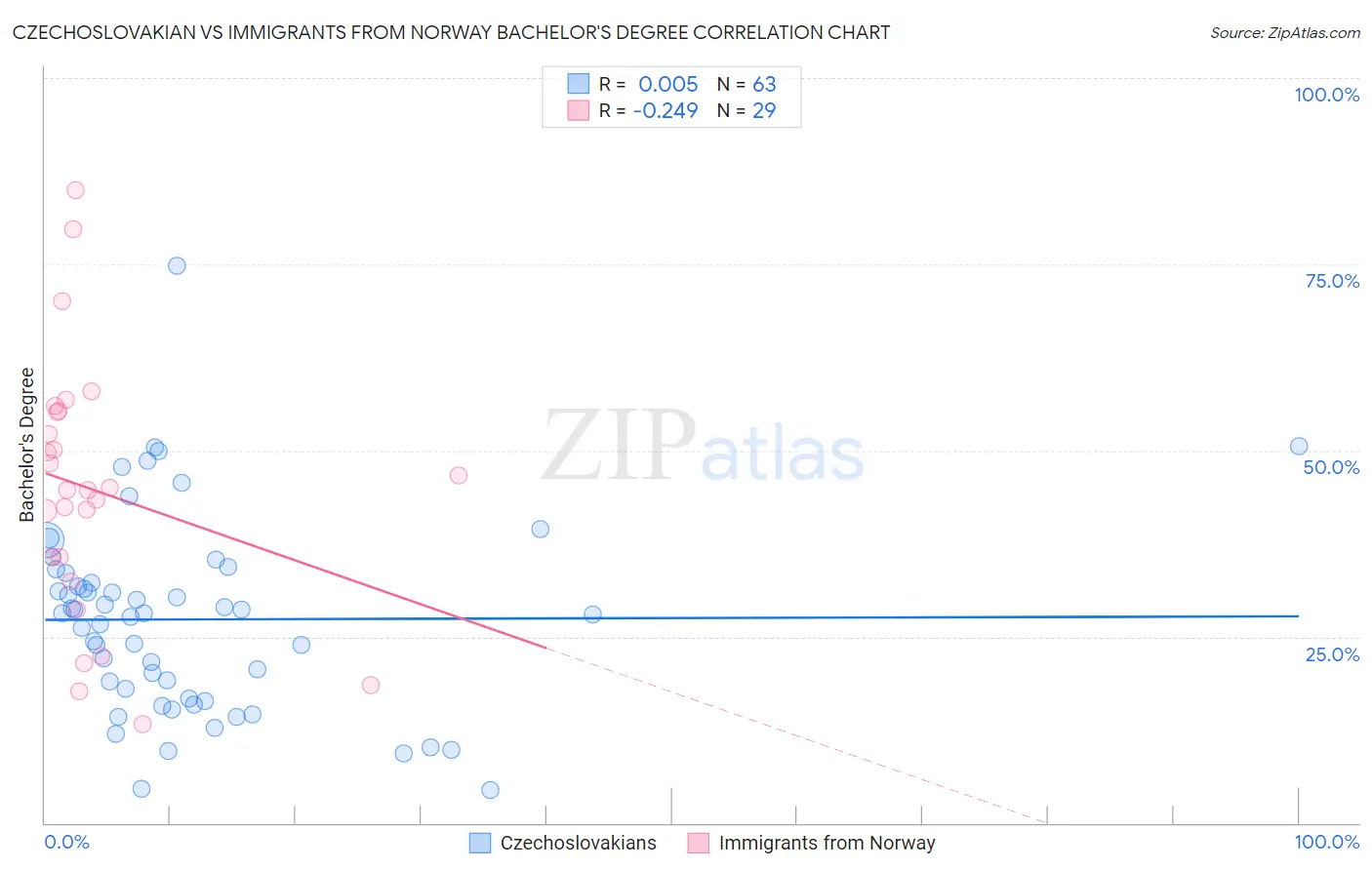 Czechoslovakian vs Immigrants from Norway Bachelor's Degree