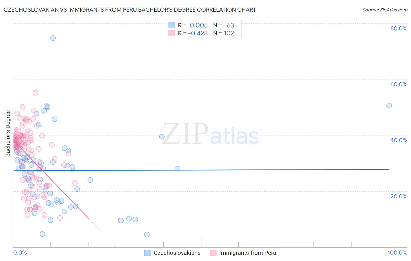 Czechoslovakian vs Immigrants from Peru Bachelor's Degree