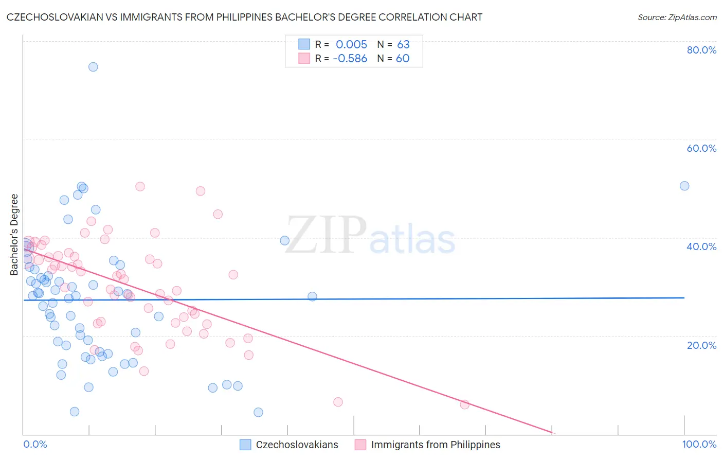 Czechoslovakian vs Immigrants from Philippines Bachelor's Degree