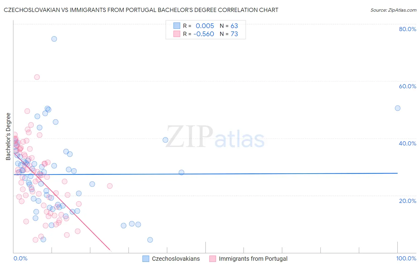 Czechoslovakian vs Immigrants from Portugal Bachelor's Degree