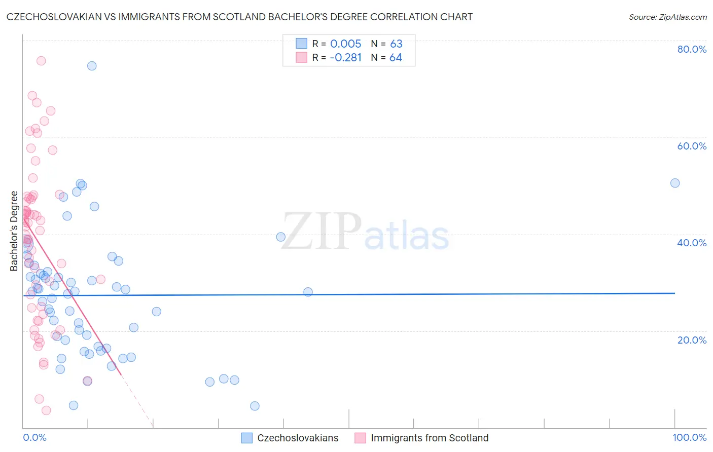 Czechoslovakian vs Immigrants from Scotland Bachelor's Degree