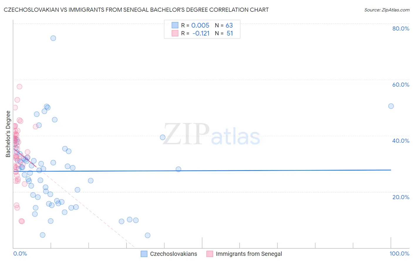 Czechoslovakian vs Immigrants from Senegal Bachelor's Degree