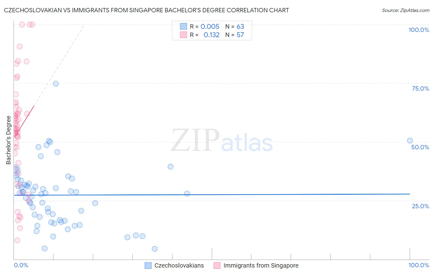 Czechoslovakian vs Immigrants from Singapore Bachelor's Degree
