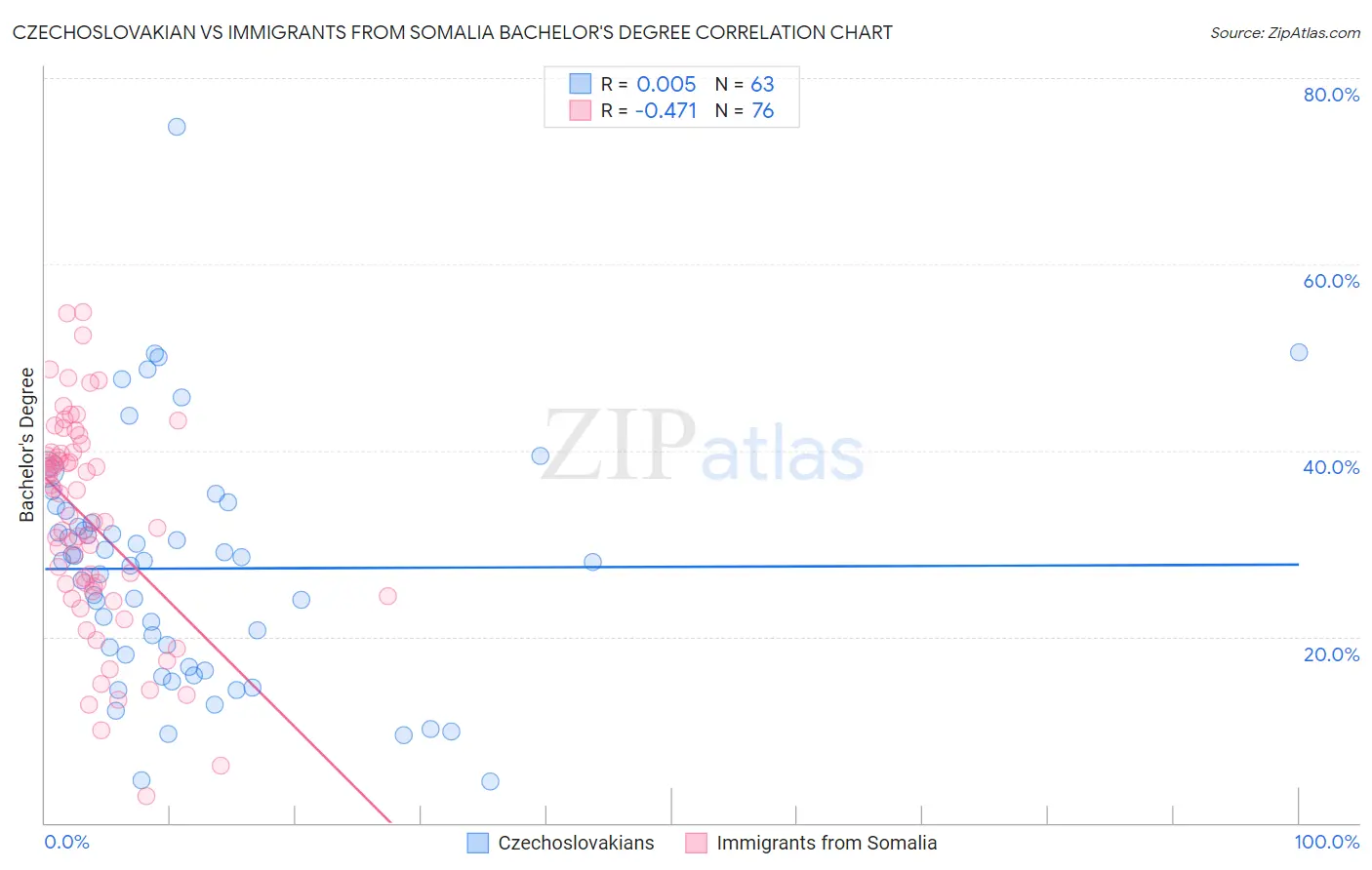 Czechoslovakian vs Immigrants from Somalia Bachelor's Degree