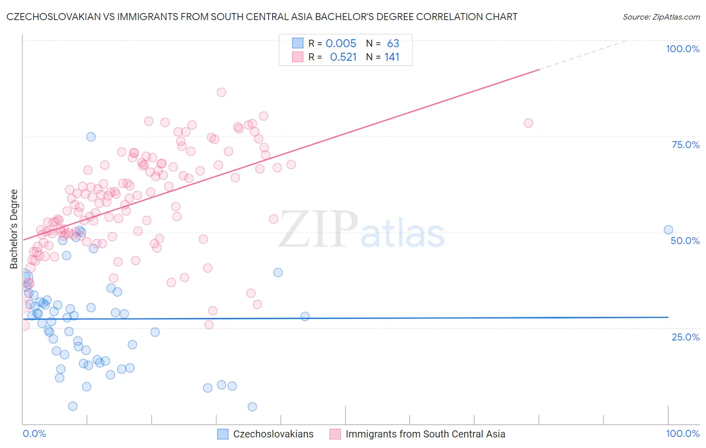 Czechoslovakian vs Immigrants from South Central Asia Bachelor's Degree