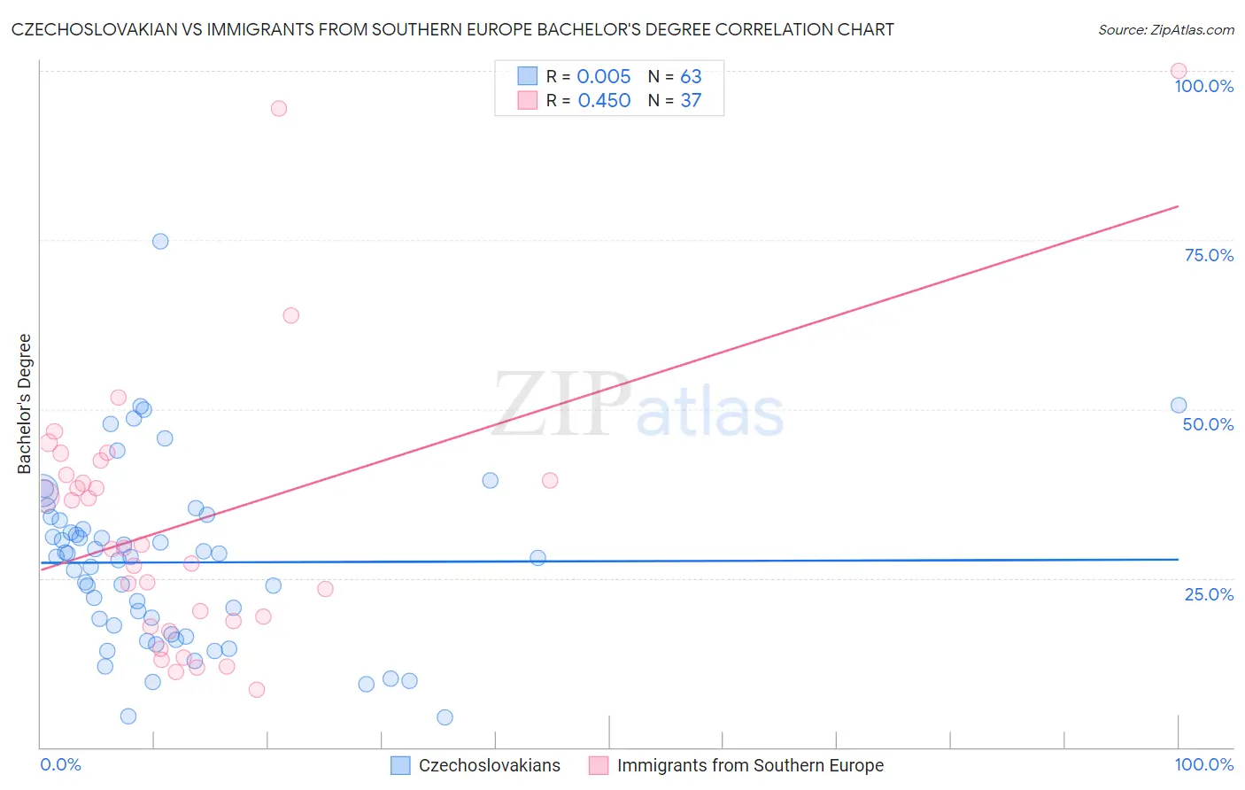 Czechoslovakian vs Immigrants from Southern Europe Bachelor's Degree