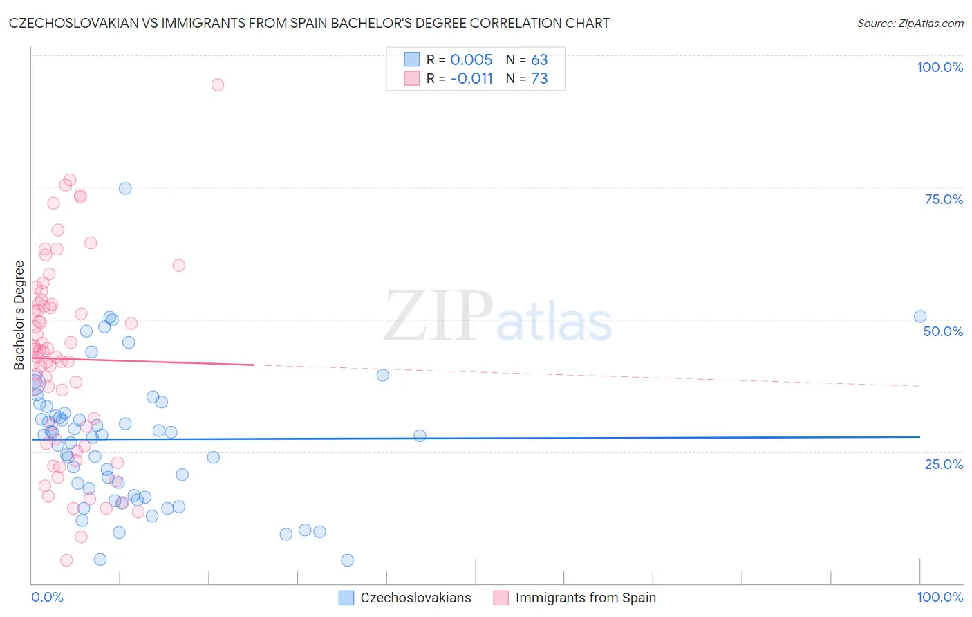 Czechoslovakian vs Immigrants from Spain Bachelor's Degree