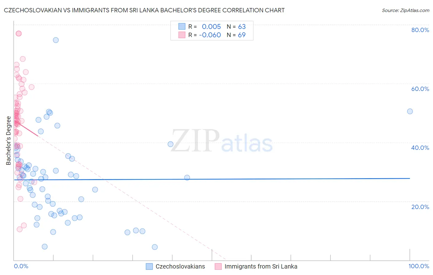 Czechoslovakian vs Immigrants from Sri Lanka Bachelor's Degree