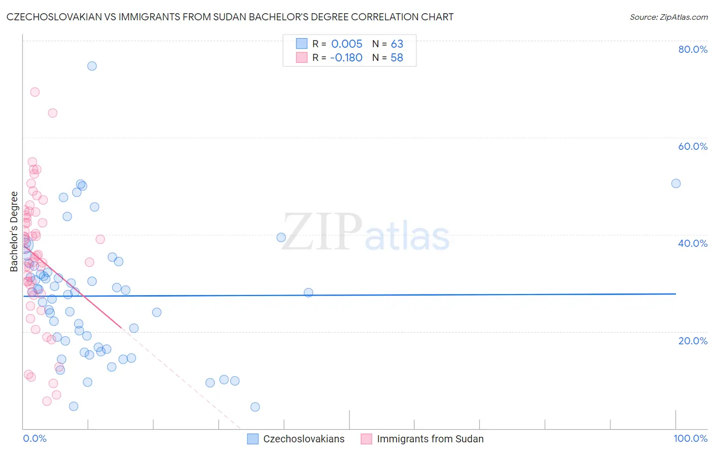 Czechoslovakian vs Immigrants from Sudan Bachelor's Degree