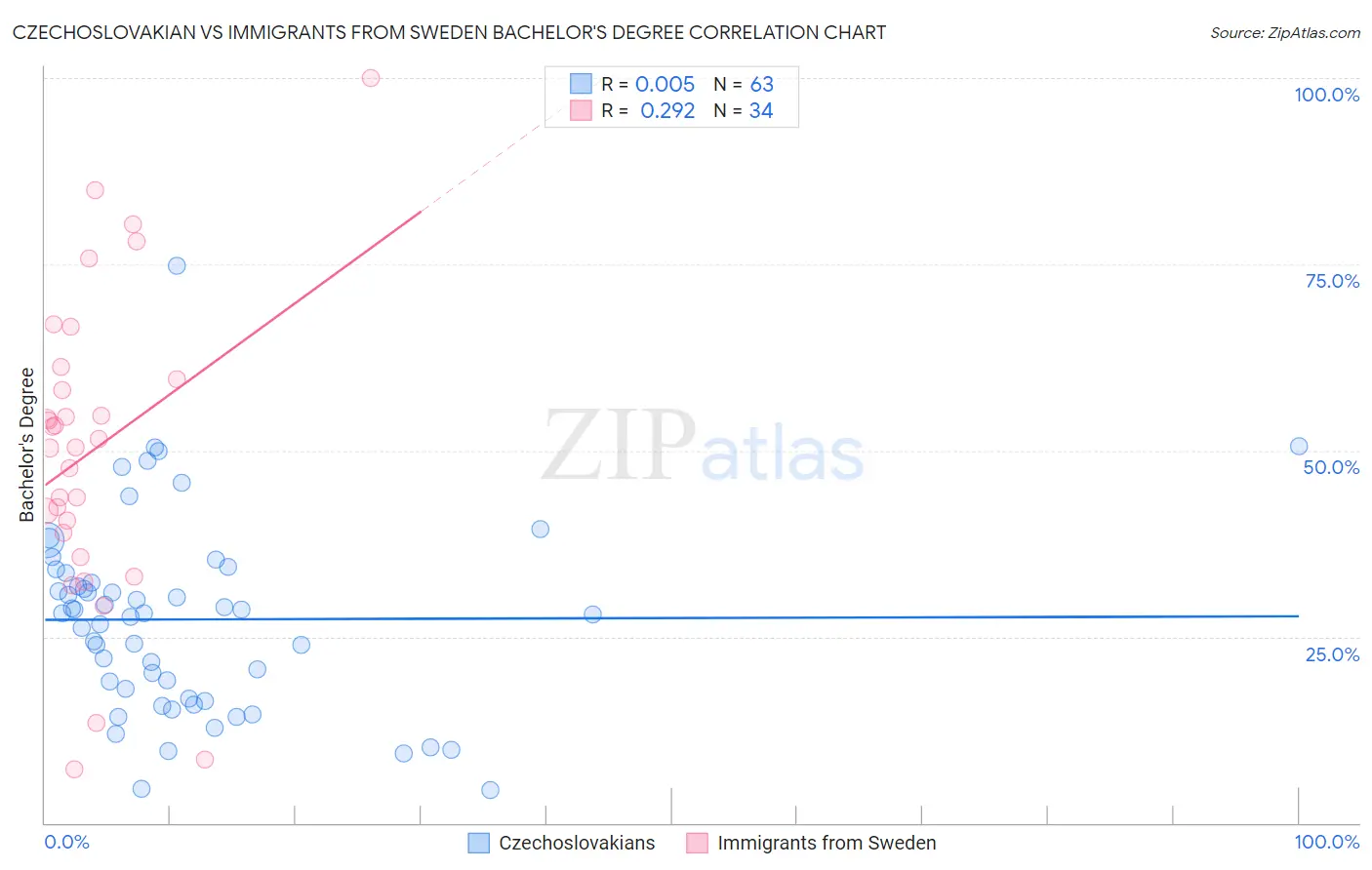 Czechoslovakian vs Immigrants from Sweden Bachelor's Degree