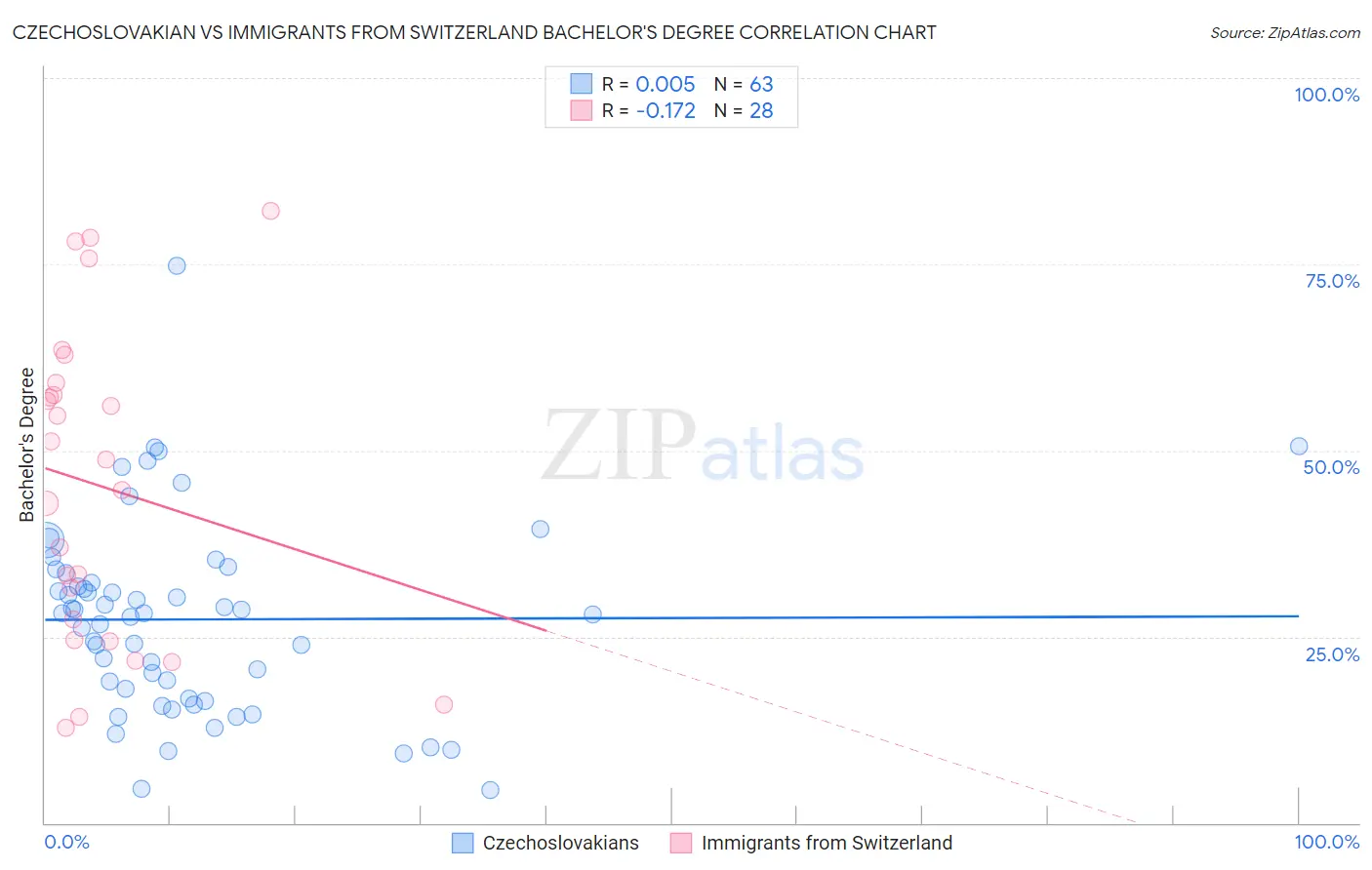 Czechoslovakian vs Immigrants from Switzerland Bachelor's Degree