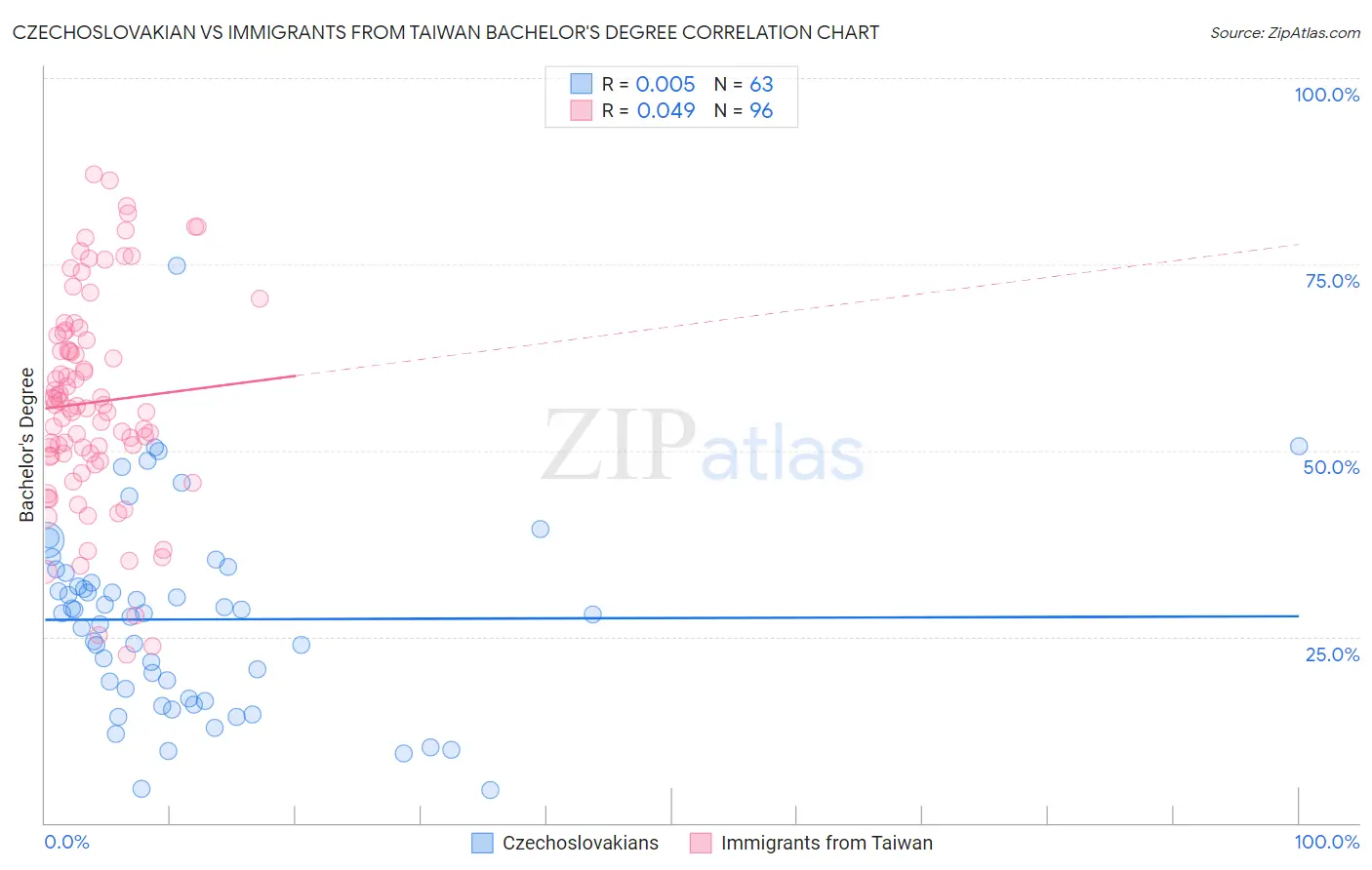 Czechoslovakian vs Immigrants from Taiwan Bachelor's Degree