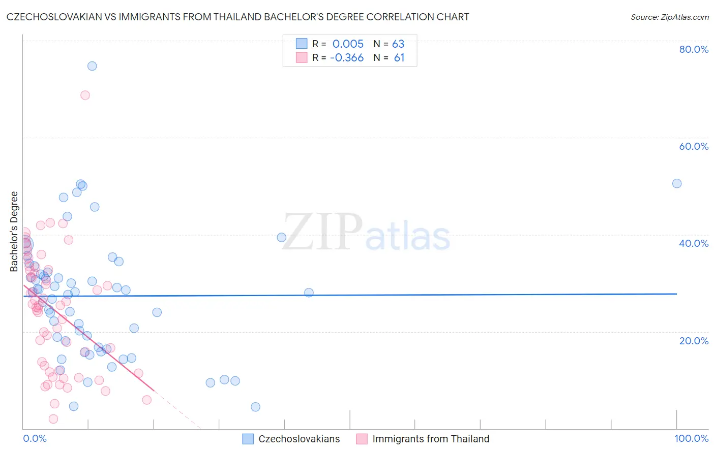 Czechoslovakian vs Immigrants from Thailand Bachelor's Degree