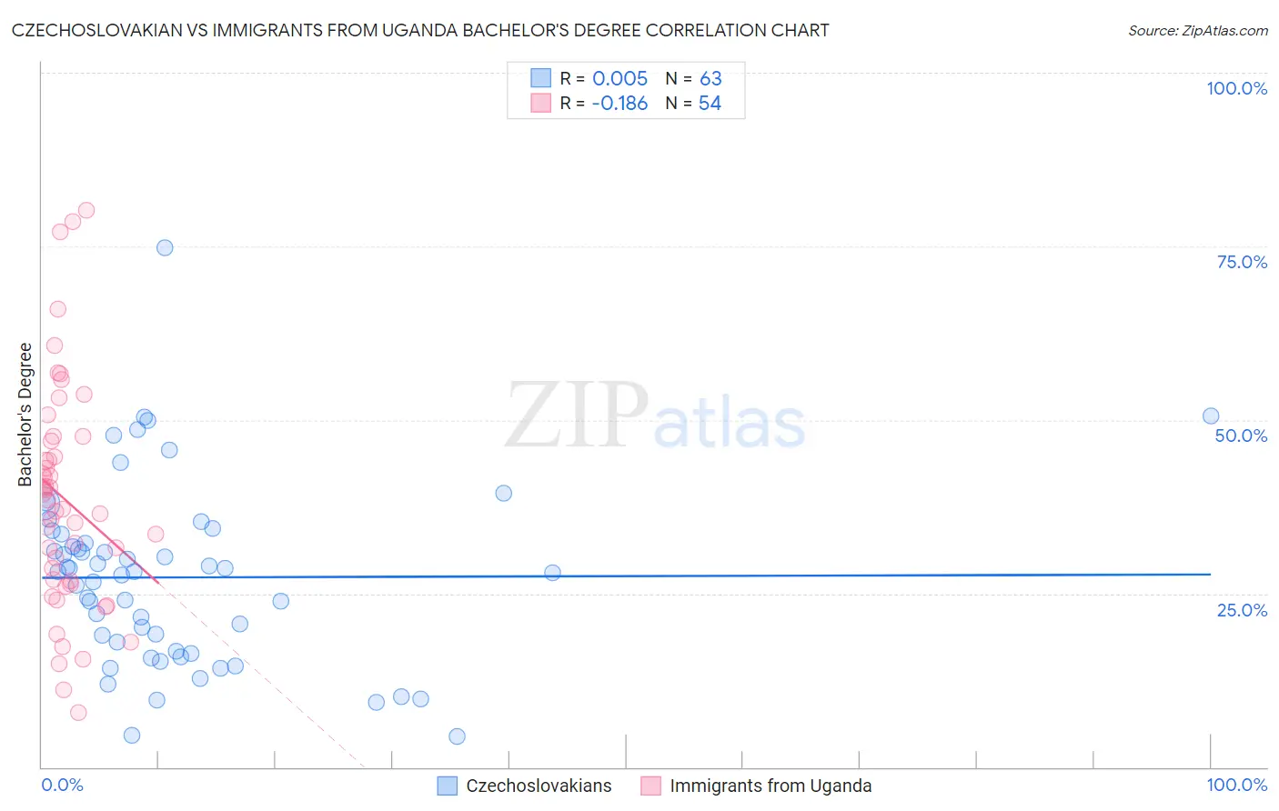 Czechoslovakian vs Immigrants from Uganda Bachelor's Degree