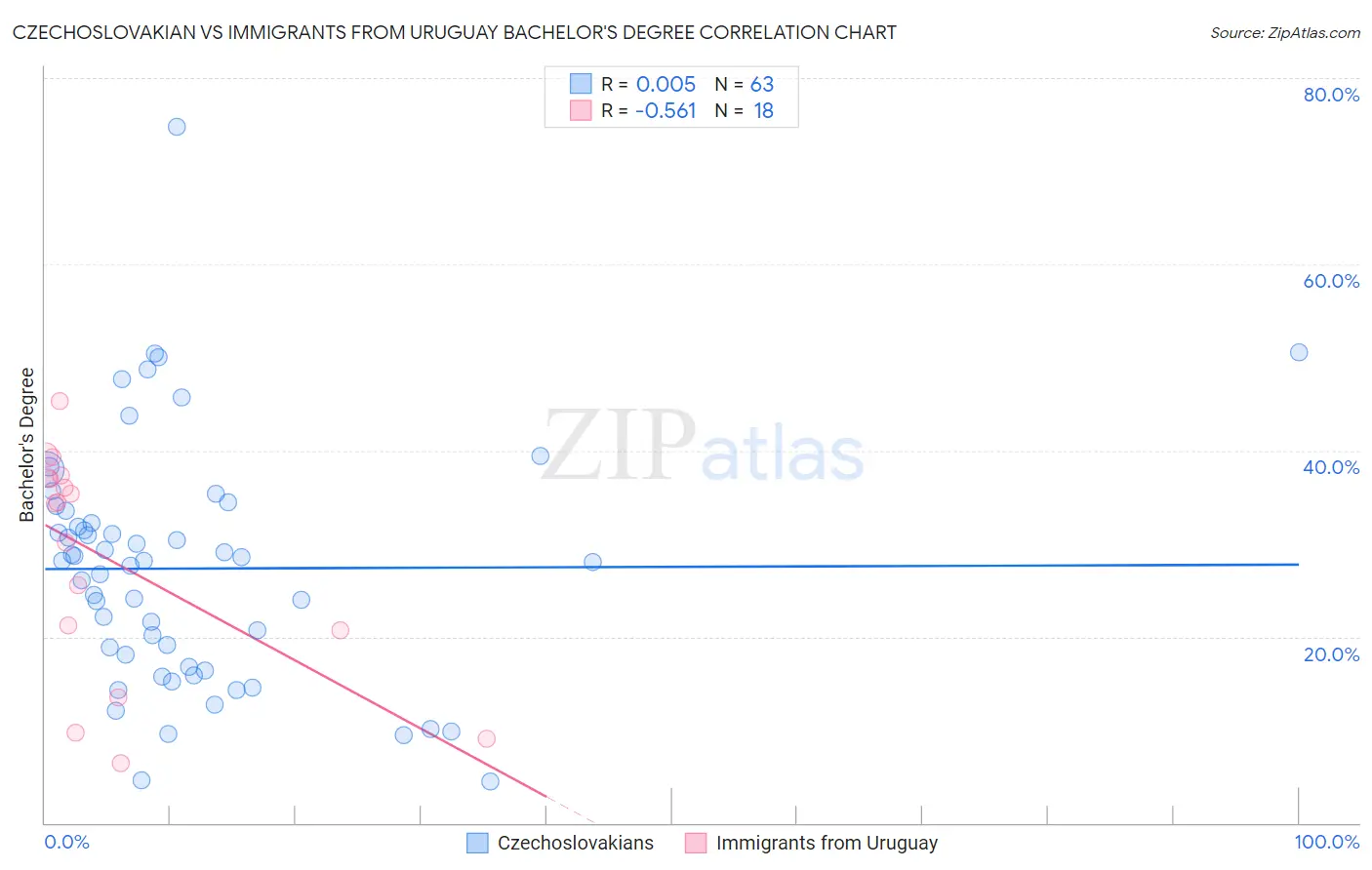 Czechoslovakian vs Immigrants from Uruguay Bachelor's Degree