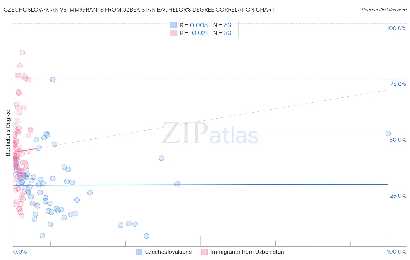 Czechoslovakian vs Immigrants from Uzbekistan Bachelor's Degree