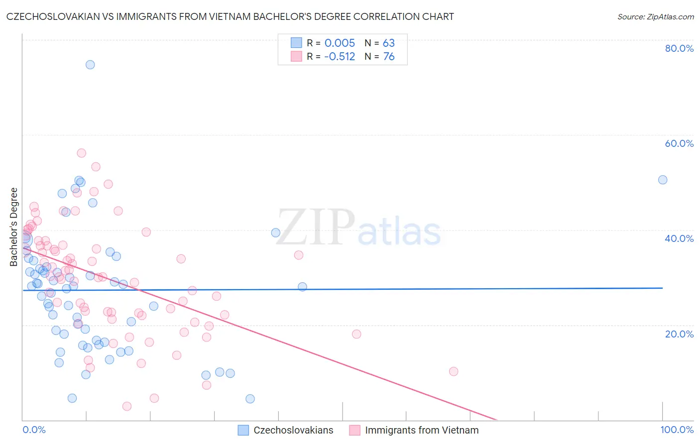 Czechoslovakian vs Immigrants from Vietnam Bachelor's Degree