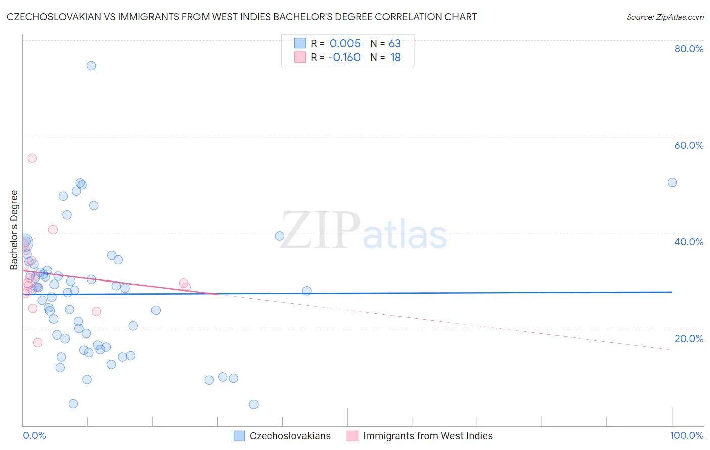 Czechoslovakian vs Immigrants from West Indies Bachelor's Degree