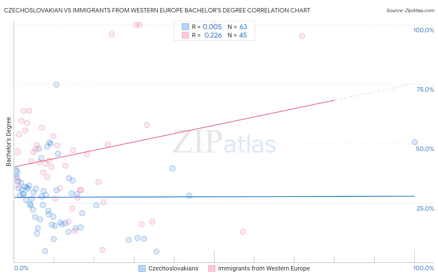 Czechoslovakian vs Immigrants from Western Europe Bachelor's Degree