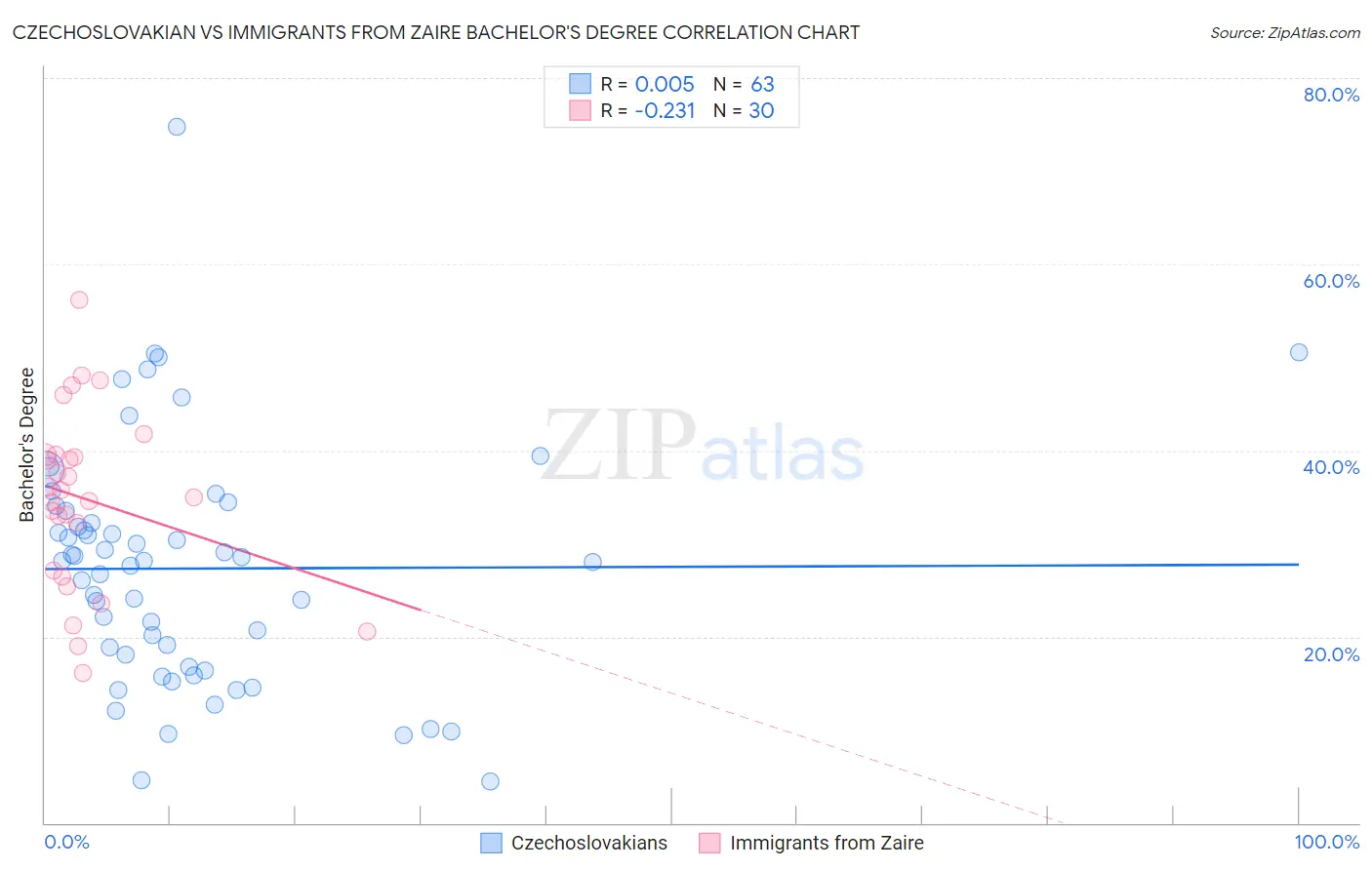 Czechoslovakian vs Immigrants from Zaire Bachelor's Degree
