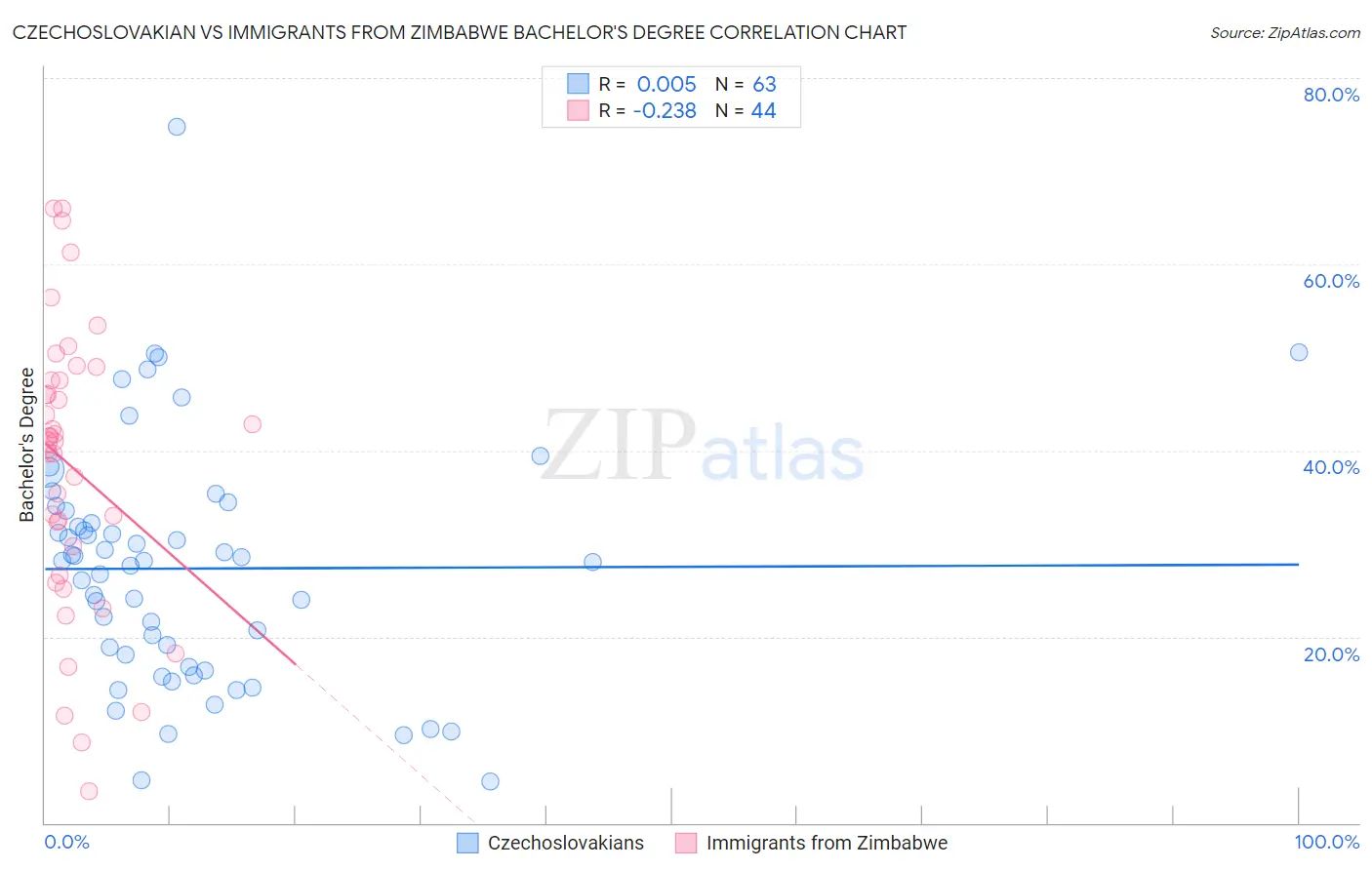 Czechoslovakian vs Immigrants from Zimbabwe Bachelor's Degree