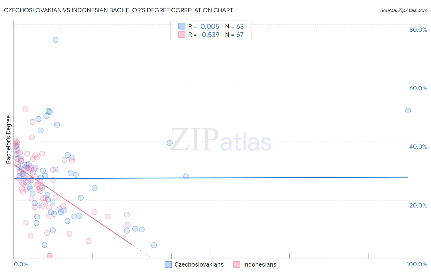 Czechoslovakian vs Indonesian Bachelor's Degree
