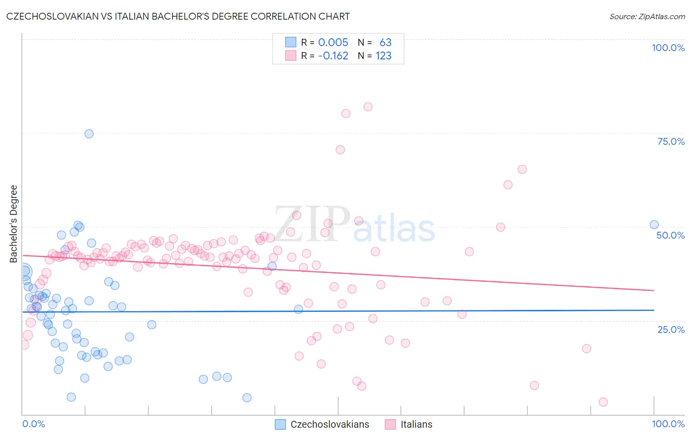 Czechoslovakian vs Italian Bachelor's Degree