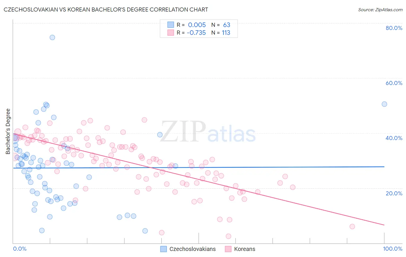 Czechoslovakian vs Korean Bachelor's Degree