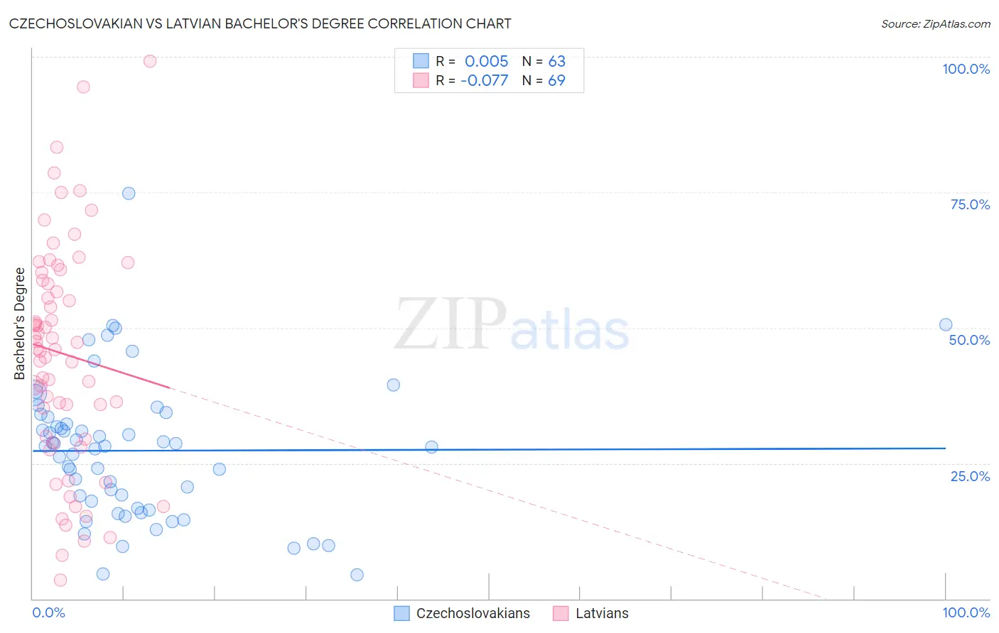 Czechoslovakian vs Latvian Bachelor's Degree