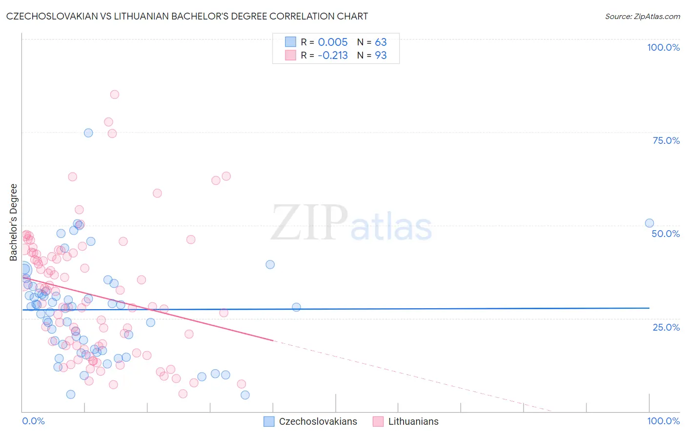 Czechoslovakian vs Lithuanian Bachelor's Degree