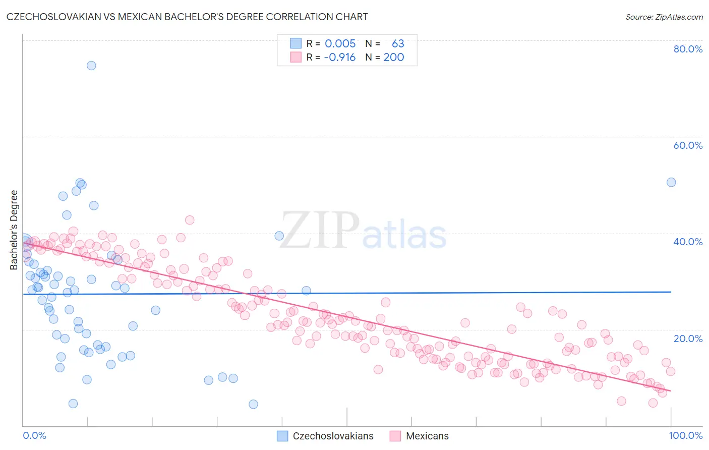 Czechoslovakian vs Mexican Bachelor's Degree