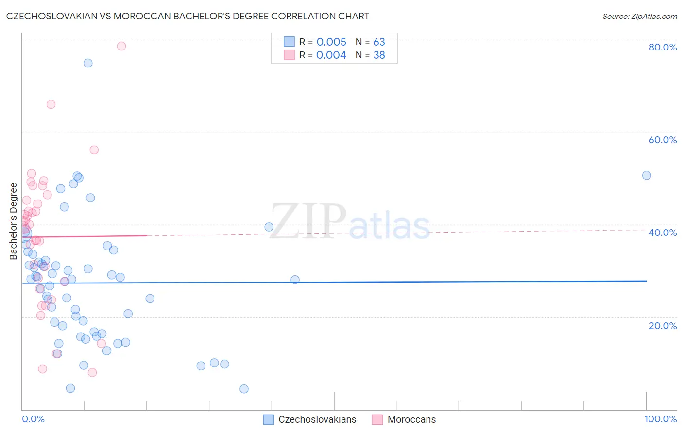 Czechoslovakian vs Moroccan Bachelor's Degree