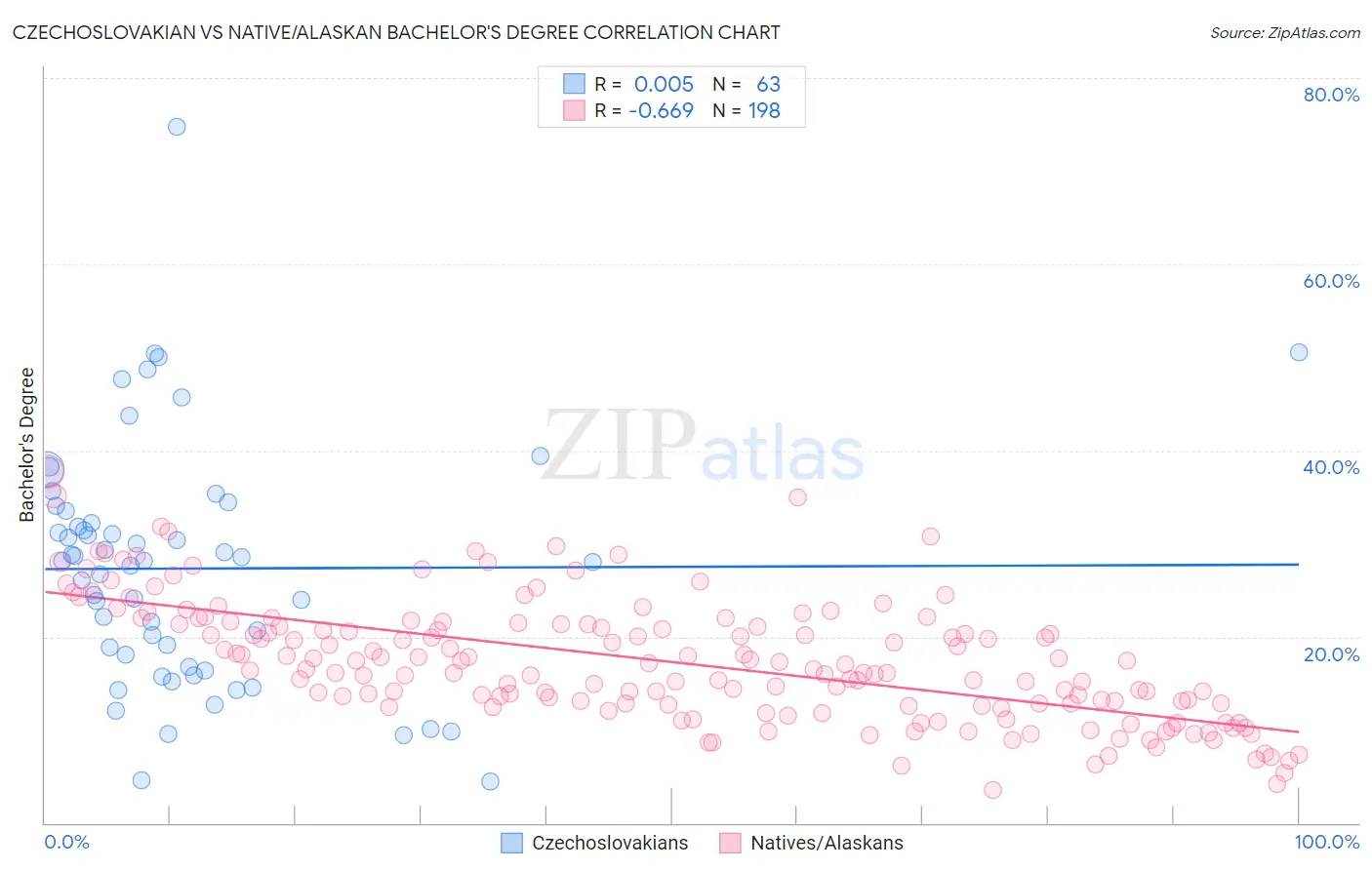 Czechoslovakian vs Native/Alaskan Bachelor's Degree