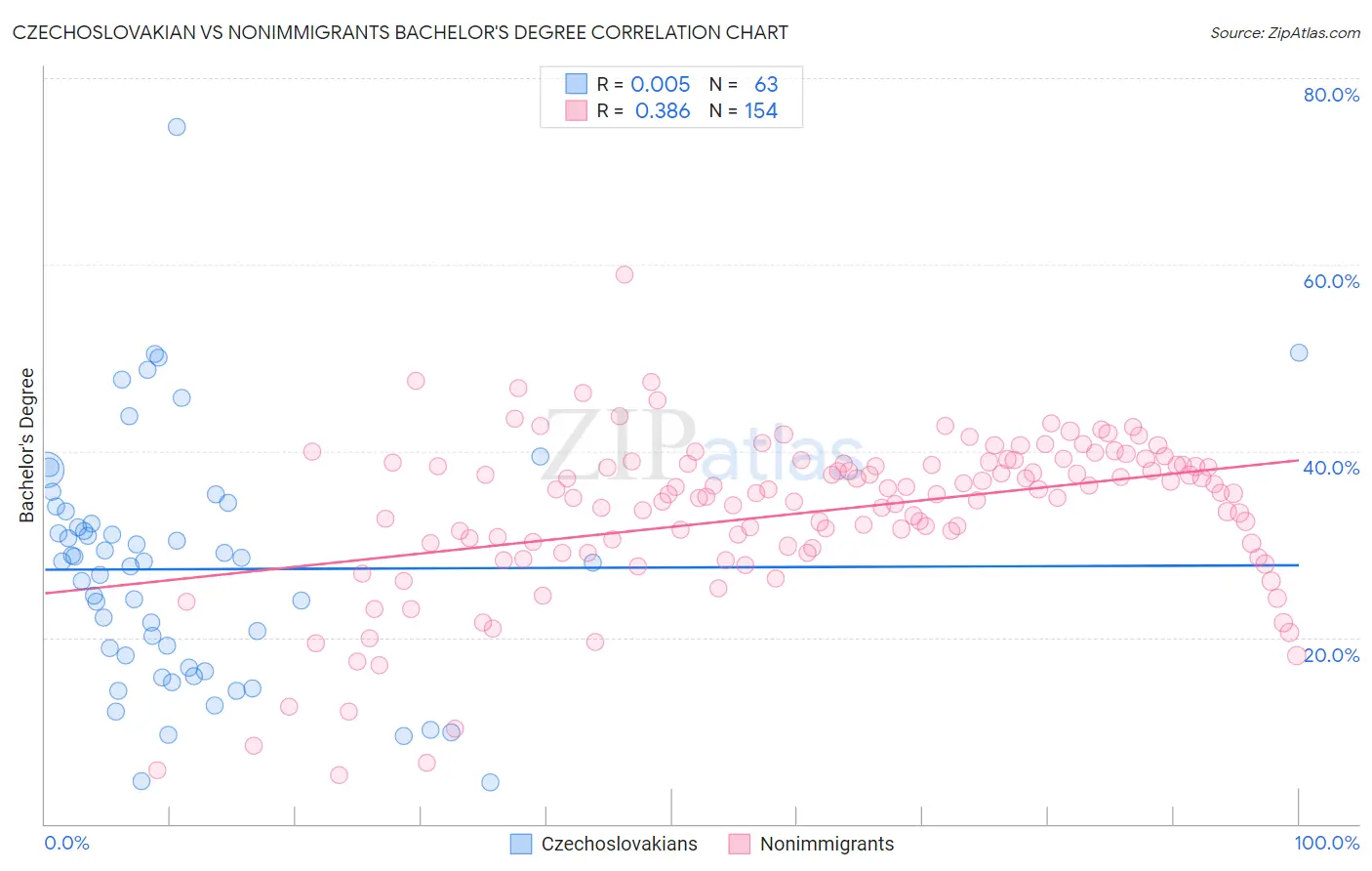 Czechoslovakian vs Nonimmigrants Bachelor's Degree